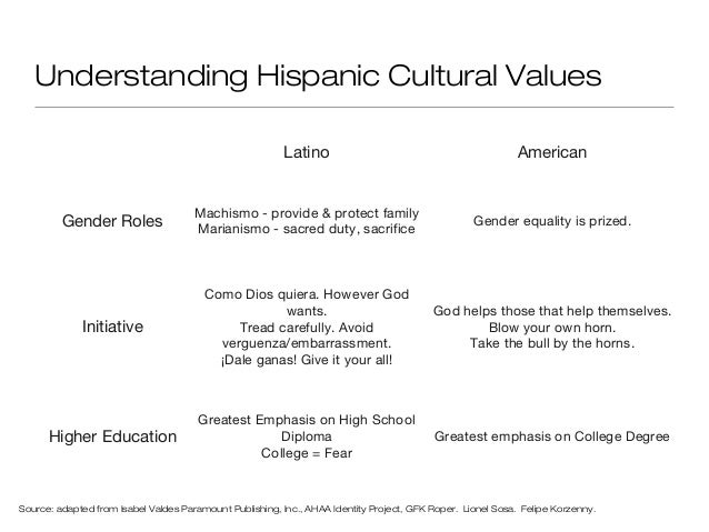 hispanic and latino spirituality paper V politics, values and religion the pew hispanic survey also reveals that latinos are more religious than most americans—they 30% of latino adults say. hispanic and latino spirituality paper V politics, values and religion the pew hispanic survey also reveals that latinos are more religious than most americans—they 30% of latino adults say.